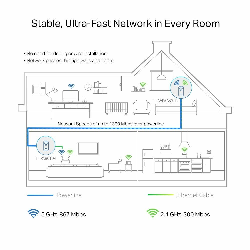 Wi-Fi forsterker TP-Link TL-WPA8631P KIT